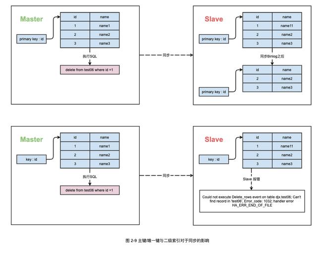 MySQL中主从双写导致数据丢失如何解决