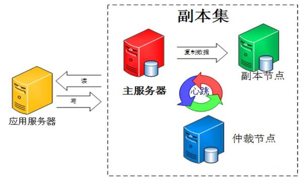 MongoDB中怎么实现集群