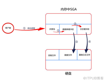 Oracle怎么保证提交的数据不丢失