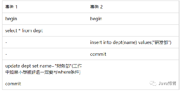 MySQL的可重复读级别能解决幻读问题吗