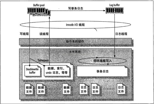 MySQL索引的底层原理是什么