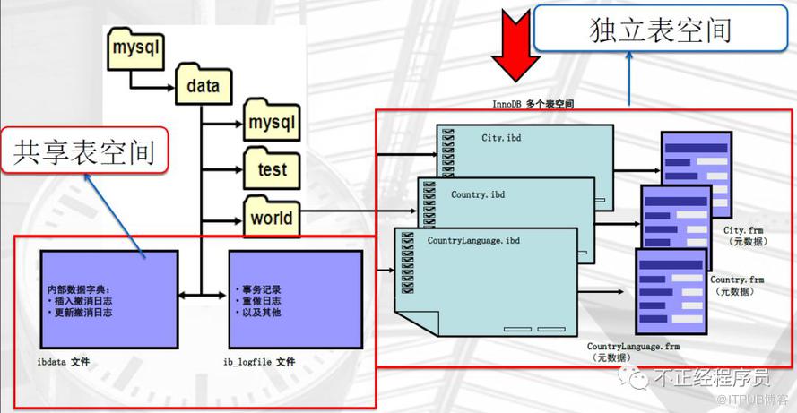 MySQL怎么恢复到任意一秒的状态