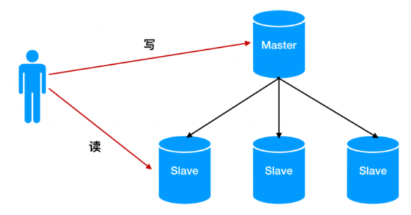 MySQL中主从不同步如何解决