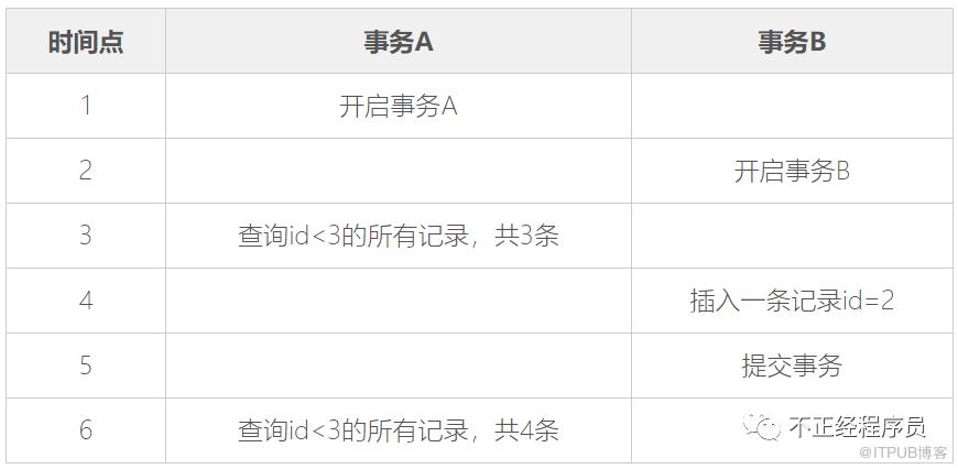 MySQL的事务隔离级别介绍