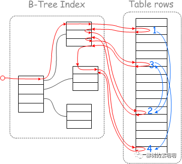 MySQL