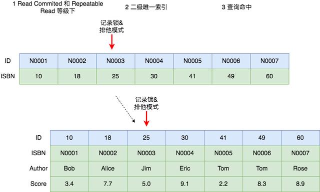 MySQL中有哪些加锁场景