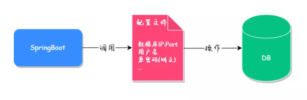 MySQL数据库中怎么实现加密