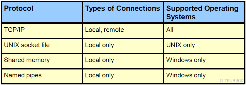 MySQL