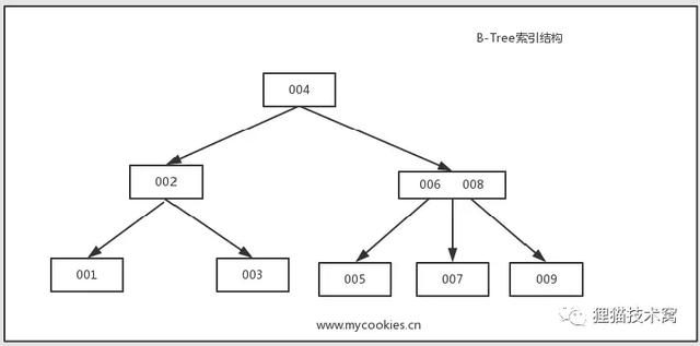 MySQL数据库索引的详细介绍