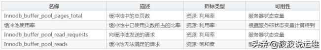MySQL数据库缓冲池的使用情况
